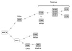 Thumbnail of Median-joining network of whole-genome sequenced isolates of strain C8-LPMDR found in Italy, Peru, and Spain, 2007–2017. Network 4.6.1.6 (http://www.fluxus-engineering.com) was used to perform network analysis. Each dot along the lines linking isolates corresponds to a single-nucleotide polymorphism difference. Isolates within the same box share identical sequences. Mv1 corresponds to an unsampled case inferred from the network topology. Sequences were deposited in the European Bioi