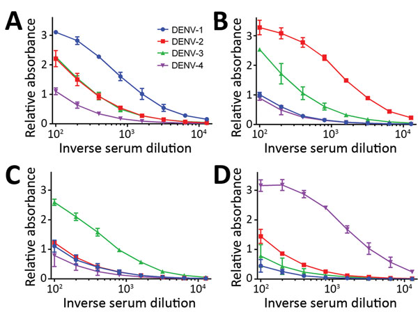 DENV IgM ELISA titers, by serotype, for DENV PCR–positive serum samples from travelers returning to Germany or Italy, 2013–2016. A) DENV-1; B) DENV-2; C) DENV-3; D) DENV-4. Data lines indicate average titers; error bars indicate SDs. The antigens in this ELISA were Equad proteins (i.e., envelope protein from each DENV serotype with 4 amino acid changes T76R, Q77E, W101R, and L107R). In these examples, the highest endpoint titers corresponded to the DENV serotype identified by PCR analysis. DENV,