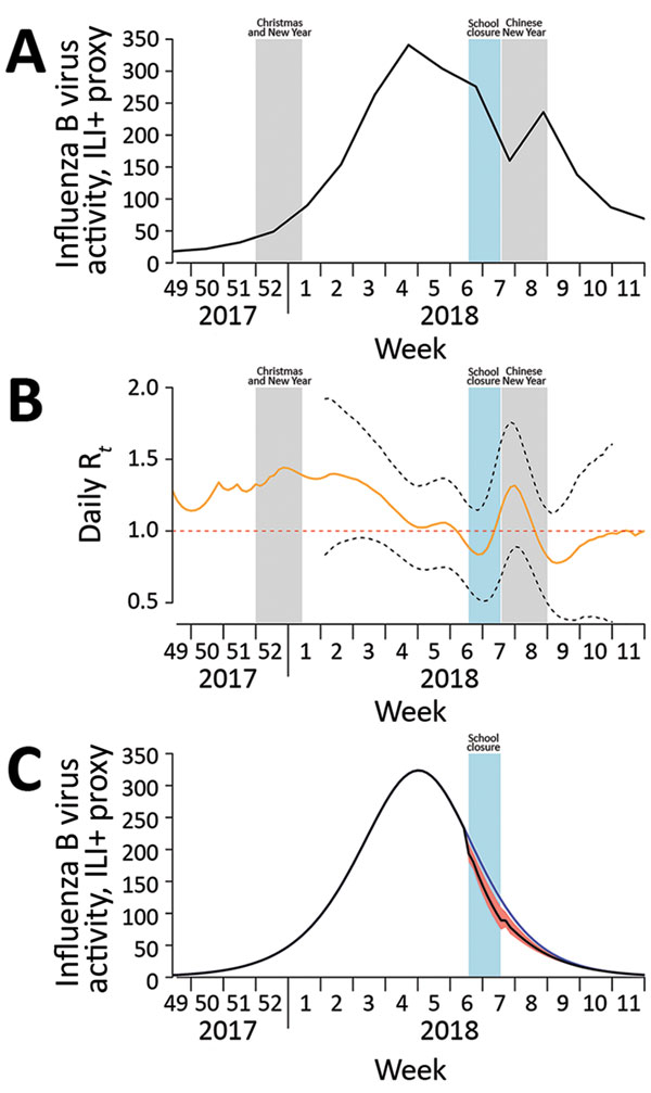Influenza B virus activity, by epidemiologic week, Hong Kong, December 2017–March 2018. A) Incidence of influenza B virus measured by using the ILI+ proxy for influenza B, which is calculated by multiplying the weekly rate of ILI per 1,000 consultations by the weekly proportion of respiratory specimens submitted to the Public Health Laboratory Services (Hong Kong) that tested positive for influenza B virus (Technical Appendix Table 2). Shaded bars show school closure dates. B) Daily real-time es