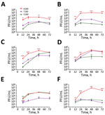 Thumbnail of Replication kinetics of influenza A(H9N2) viruses from Pakistan in CKC, MDCK, and MDCK-SIAT1 cells. A, C, E) Replication in CKC, MDCK and MDCK-SIAT1 cells of UDL-01/08 viruses containing A/T/V180 substitutions; B, D, F) replication in CKC, MDCK and MDCK-SIAT1 cells of SKP-827/16 viruses containing A/T/V180 substitutions. Virus supernatants were titrated by plaque assay in MDCK cells by using culture supernatants harvested at 12, 24, 48 and 72 hours postinoculation. One-way analysis 