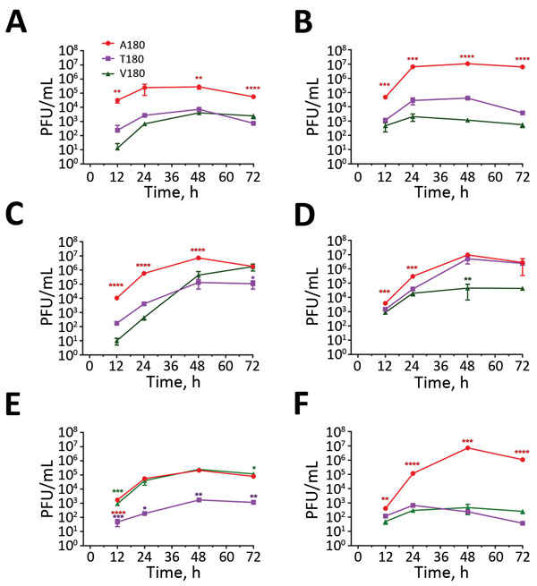 Replication kinetics of influenza A(H9N2) viruses from Pakistan in CKC, MDCK, and MDCK-SIAT1 cells. A, C, E) Replication in CKC, MDCK and MDCK-SIAT1 cells of UDL-01/08 viruses containing A/T/V180 substitutions; B, D, F) replication in CKC, MDCK and MDCK-SIAT1 cells of SKP-827/16 viruses containing A/T/V180 substitutions. Virus supernatants were titrated by plaque assay in MDCK cells by using culture supernatants harvested at 12, 24, 48 and 72 hours postinoculation. One-way analysis of variance w