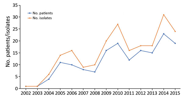 Increasing tendency in annual rates of human pasteurellosis and in the number of Pasteurella isolates, Szeged, Hungary, 2002–2015.