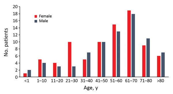 Distribution of pasteurellosis cases (N = 162) according to age group and sex, Szeged, Hungary, 2002–2015.