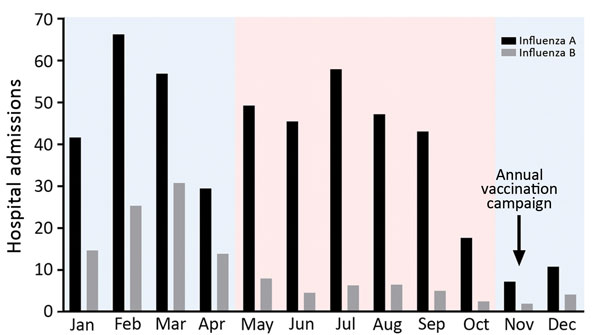 Seasonality of influenza A and B, Hong Kong, China, 1996–2012. The numbers of patients hospitalized with acute respiratory illnesses and who had laboratory-confirmed influenza were retrieved from a computerized laboratory information system at the microbiology department of a district general hospital that serves 9% (0.6 million) of Hong Kong’s population. Pink indicates summer seasons; blue indicates winter seasons.