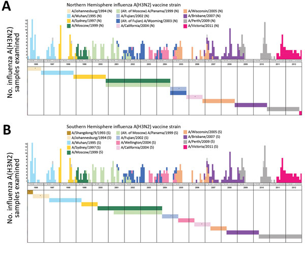 Matching between circulating and vaccine strains of influenza A(H3N2), Hong Kong, China, 1996–2012. Each circulating virus was assigned on the basis of full-length hemagglutinin amino acid distance and phylogenetic tree topology to the closest World Health Organization–recommended influenza A(H3N2) vaccine strain for Northern Hemisphere (A) and Southern Hemisphere (B) vaccines. Closely matched viruses are labeled with the same color. The circulating strains with no closest vaccine strain identif