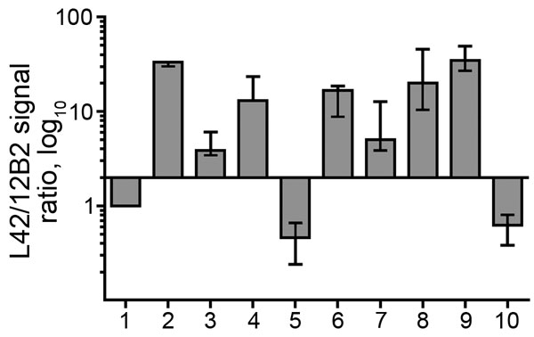 Bar graph of antibody-signal ratios (y-axis) showing discrimination of the ovine, bovine, moose and reindeer samples (x-axis) analyzed in a study characterizing chronic wasting disease in moose (Alces alces), Norway. The antibody ratio is the L42/12B2 ratio of the chemiluminescence signal relative to the L42/12B2 ratio of the control scrapie loaded in each blot. Bars represent median values of &gt;3 independent determinations; error bars represent the range of observed values. Bars start at y = 