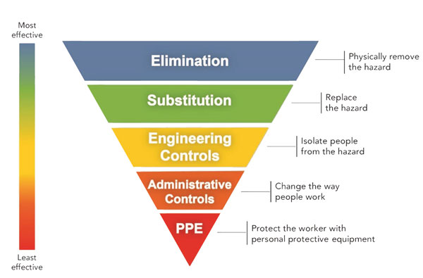 The hierarchy of controls for controlling exposures to occupational hazards. Source: NIOSH, https://www.cdc.gov/niosh/topics/hierarchy/default.html.