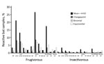 Thumbnail of Bat blood samples reactive to Ebola virus antigens, by statistical method used to determine cutoff, Guinea, Cameroon, and the Democratic Republic of the Congo, 2015–2017. Samples from frugivorous bats (n = 1,736) and insectivorous bats (n = 2,199) were tested by Luminex assay with GP, NP, and VP of the Zaire and Sudan lineages; GP and VP of the Bundibugyo lineage; and GP of the Reston lineage. GP, glycoprotein; K, Kissoudougou strain; M, Mayinga strain; NP, nucleoprotein; VP, viral 