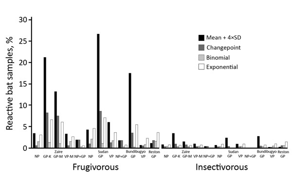 Bat blood samples reactive to Ebola virus antigens, by statistical method used to determine cutoff, Guinea, Cameroon, and the Democratic Republic of the Congo, 2015–2017. Samples from frugivorous bats (n = 1,736) and insectivorous bats (n = 2,199) were tested by Luminex assay with GP, NP, and VP of the Zaire and Sudan lineages; GP and VP of the Bundibugyo lineage; and GP of the Reston lineage. GP, glycoprotein; K, Kissoudougou strain; M, Mayinga strain; NP, nucleoprotein; VP, viral protein 40.