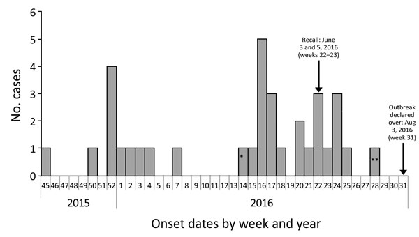 Outbreak cases of listeriosis (n = 34) by onset week and year, Ontario, Canada, November 2015–August 2016. Data were obtained from the Ontario Ministry of Health and Long-Term Care, integrated Public Health Information System database, extracted by Public Health Ontario, August 16, 2016. One case with an onset date during January 2016 occurred in week 52 of 2015 (according to the Public Health Agency of Canada epidemiologic week calendar). *Neonatal case-patient with symptom onset on April 4, 20
