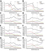 Thumbnail of Corrected trends in incidence of pneumococcal meningitis and nonmeningitis cases by Streptococcus pneumoniae serotype, age group, and epidemiologic year, England and Wales, July 1, 2000–June 30, 2016. A–H) Meningitis (A, C, E, G) and nonmeningitis (B, D, F, H) cases in patients &lt;5 years of age (A, B); patients 5–64 years of age (C, D); patients &gt;65 years of age (E, F); and patients of all ages (G, H). The raw numbers of cases for each year were corrected for missing serotype a
