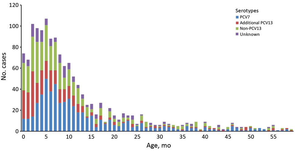 Distribution of pneumococcal meningitis cases in children &lt;5 years of age, by month of age and Streptococcus pneumoniae serotype group, England and Wales, July 1, 2000–June 30, 2016. PCV7 refers to serotypes 4, 6B, 9V, 14, 18C, 19F, and 23F, and additional PCV13 refers to serotypes 1, 3, 5, 6A, 7F, and 19A. PCV7, 7-valent pneumococcal conjugate vaccine; PCV13, 13-valent pneumococcal conjugate vaccine.