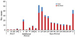 Thumbnail of Pneumococcal meningitis cases, by Streptococcus pneumoniae serotype and severity, England and Wales, July 1, 2015–June 30, 2016. We included the non-PCV13 serotypes that involved &gt;10 cases. PCV7, 7-valent pneumococcal conjugate vaccine; PCV13, 13-valent pneumococcal conjugate vaccine.