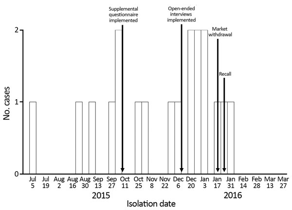 Timeline of Listeria monocytogenes isolation for 19 US patients during outbreak associated with packaged leafy green salads, July 5, 2015–January 31, 2016.