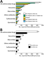 Thumbnail of Annual antimicrobial drug use reported by Medical Expenditure Panel Survey respondents, by race/ethnicity, United States, 2014–2015. Error bars indicate 95% CIs. A) Drug use by race/ethnicity category. B) Drug use among persons who reported white as their race or 1 of their races and among those who did not.