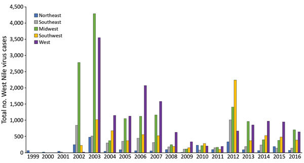 Total West Nile virus cases reported through ArboNET, by year and region, continental United States, 1999–2016. 