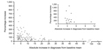 Thumbnail of Percentage and absolute increases in annual HIV diagnoses above 3-year baseline means used in method for identifying spatiotemporal clusters of HIV diagnoses. Alerts are shown for 138 counties, as well as 21 county alerts attributable to injection drug use (inset). Five county alerts with 0 baseline diagnoses not shown (infinite percentage increase).