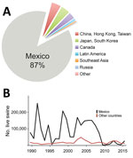 Thumbnail of Swine exportation to Mexico from the United States and eradication of CSFV in Mexico. A) Hogs exported from the United States to other countries globally during 1989–2015. Of ≈3.7 million exported, ≈3.1 million (≈87%) were exported to Mexico. B) Since 1989, the number of hogs exported from the United States to Mexico has experienced year-to-year variation. Data are available from the US International Trade Commission (https://dataweb.usitc.gov).