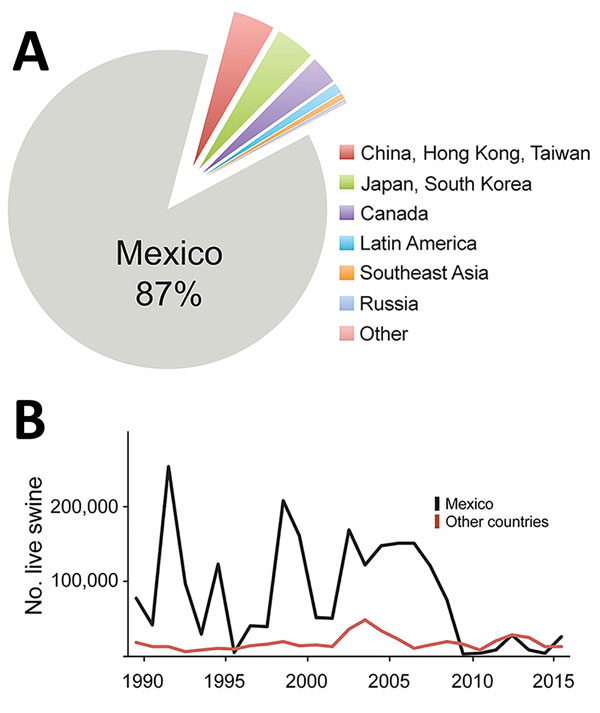 Swine exportation to Mexico from the United States and eradication of CSFV in Mexico. A) Hogs exported from the United States to other countries globally during 1989–2015. Of ≈3.7 million exported, ≈3.1 million (≈87%) were exported to Mexico. B) Since 1989, the number of hogs exported from the United States to Mexico has experienced year-to-year variation. Data are available from the US International Trade Commission (https://dataweb.usitc.gov).