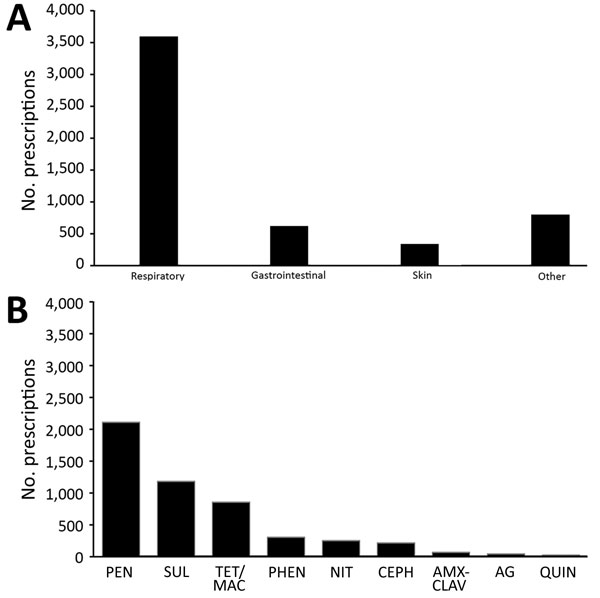 Numbers of prescriptions for antibacterial drugs, by clinical indication (A) and drug category (B), for HIV-exposed, uninfected infants in the Breastfeeding, Antiretrovirals and Nutrition study, Malawi, 2004–2010. AG, aminoglycosides; AMX-CLAV, amoxicillin-clavulanate; CEPH, cephalosporins; QUIN, quinolones; NIT, nitroimidazole; PEN, penicillins; PHEN, phenicols; SUL, sulfonamides; TET/MAC, tetracycline/macrolides.