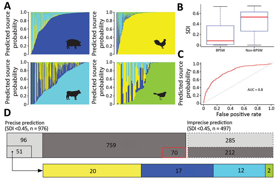 Source prediction by Random Forest classifier. A) Predicted source probabilities for zoonotic Salmonella enterica serotype Typhimurium isolates. Each vertical line in a panel is color coded by predicted source probabilities to proportion: cyan, bovine; yellow, poultry; blue, swine; light green, wild bird. B) Comparison of SDIs of predicted probabilities between BPSW and non-BPSW isolates. For each isolate, SDI was calculated among predicted probabilities of the 4 sources. Red horizontal lines in