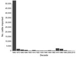 Thumbnail of Historical importations of live cattle into New Zealand, 1860–2010.