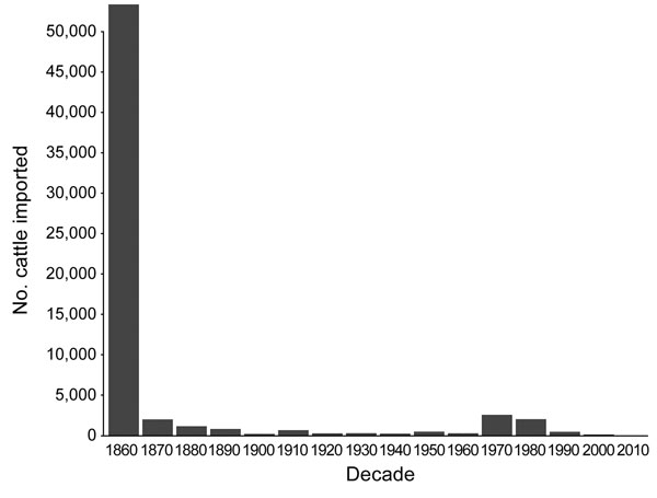 Historical importations of live cattle into New Zealand, 1860–2010.