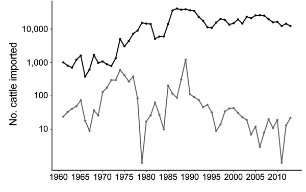 Comparison of live cattle imported (log10 scale) into New Zealand and Japan during 1961–2013. Japan, black; New Zealand, gray.