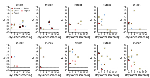 Detection of Zika virus RNA in human biological specimens from 8 patients, according to Ct and days after disease onset. Patient identification numbers above charts correspond to numbers in the Table. Horizontal dashes lines indicate real-time reverse transcription PCR cutoff Ct of 38. Disease onset is day 0 (screening visit), defined after interviewing patients about symptoms. Ct, cycle threshold.