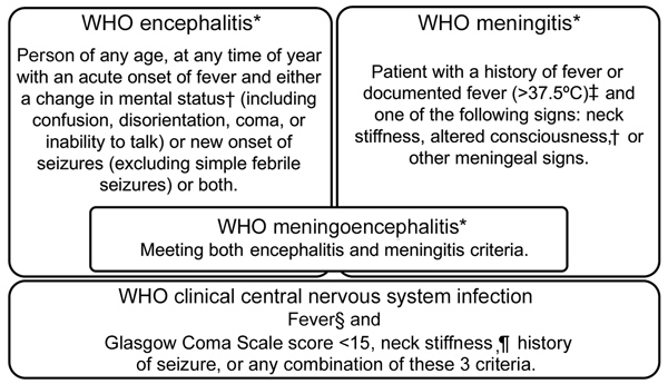 WHO encephalitis and meningitis case definitions. *Definitions from WHO (18). †Defined here as Glasgow Coma Scale score &lt;15. ‡Not “with sudden onset of fever &gt;38.5°C” as recommended by the WHO because we saw patients, especially young children, with meningitis but with temperatures below the WHO temperature criterion. §Patients with history of fever or documented fever (&gt;37.5°C). ¶History of neck stiffness or neck stiffness on examination. WHO, World Health Organization.