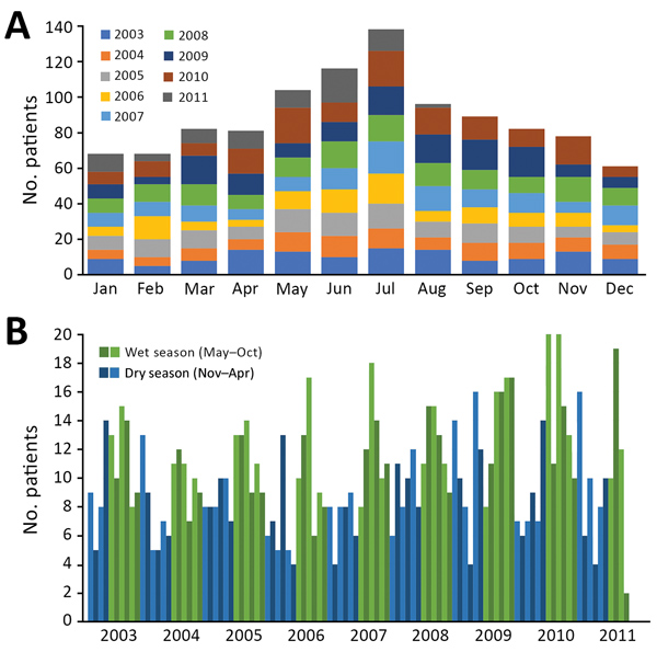 Recruited patients with suspected central nervous system infection, by month, Laos, January 2003–August 2011. A) Total patients recruited by month cumulating all studied years. B) Patients recruited each month of each year. Light and dark shades of colors were used in an alternating pattern to facilitate graph reading.