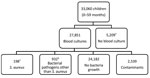 Thumbnail of Flowchart of participants included and excluded in study of Staphylococcus aureus bacteremia incidence in children &lt;5 years of age, The Gambia, 2008–2015. Participants were identified through the Basse and Fuladu West Health and Demographic Surveillance Systems. In total, 521 cases were identified through referral surveillance and 418 through admission surveillance. *Reasons for not having blood culture done included unsuccessful venipuncture (n = 487), declined consent for venip