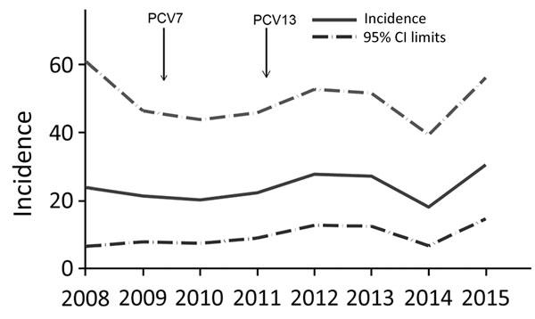 Unadjusted annual incidence of Staphylococcus aureus bacteremia (cases/100,000 person-years) in children 2–59 months of age, Basse, The Gambia, 2008–2015. Cases were identified by referral surveillance through the Basse Health and Demographic Surveillance System. Arrows indicate introduction of PCV7 and PCV13. PCV7, 7-valent pneumococcal conjugate vaccine; PCV13, 13-valent pneumococcal conjugate vaccine.