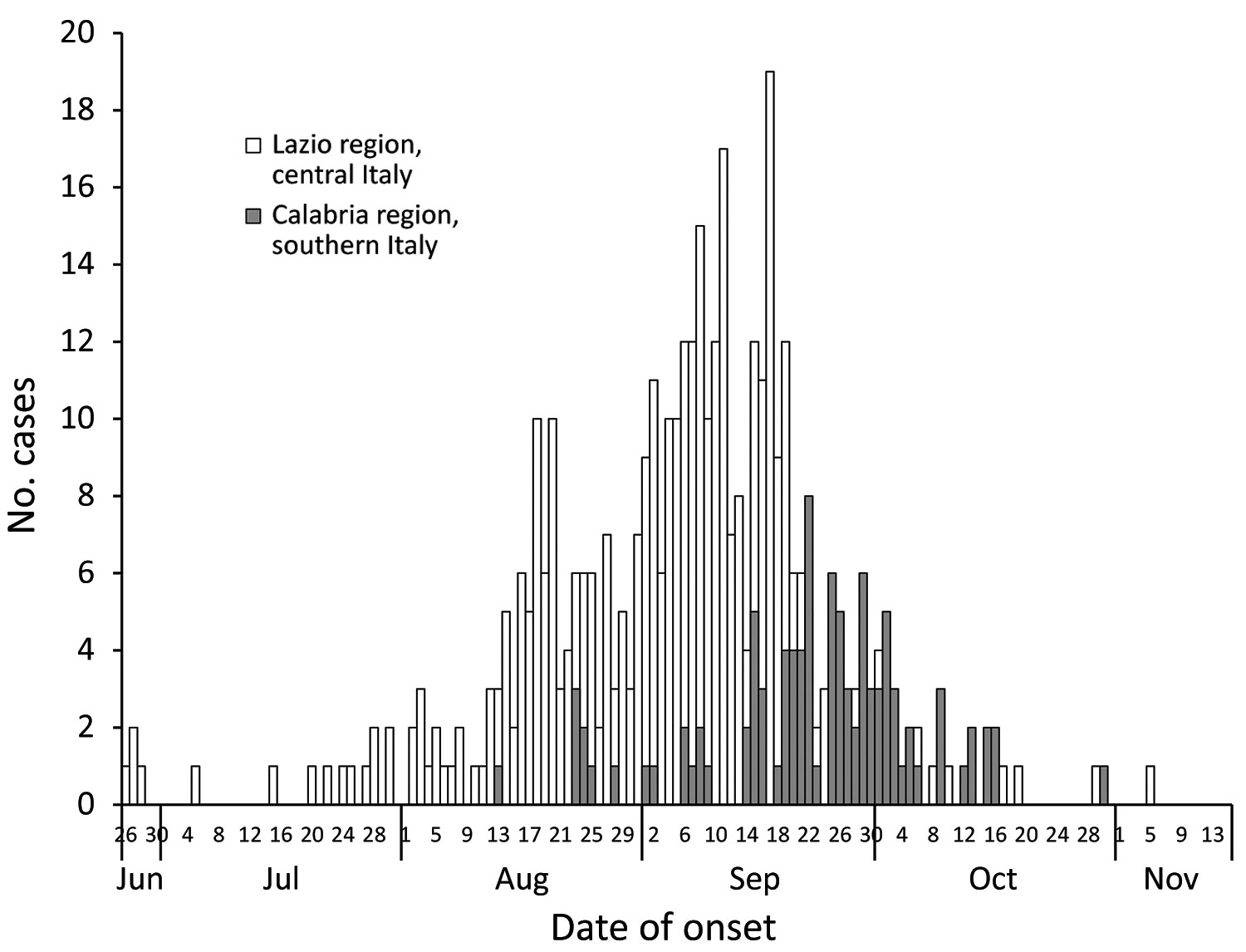 Epidemic curve for 499 cases of chikungunya (probable and confirmed) in central and southern Italy, June 26–November 15, 2017.