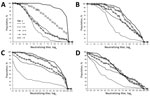 Thumbnail of Reverse cumulative distribution curves of neutralizing antibody titers against enterovirus D68 isolates, by isolate and age group, Kansas City, Missouri, USA, 2012–2013. A) Fermon; B) dominant 2014 isolate 14-18949; C) less frequently circulating 2014 isolate 14-18952; D) rare 2014 isolate 14-18953. The reverse cumulative distribution pattern for 14-18949 varied the least by age group.