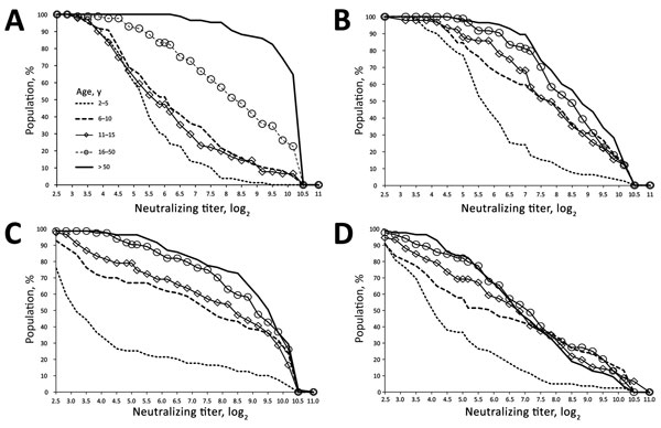 Reverse cumulative distribution curves of neutralizing antibody titers against enterovirus D68 isolates, by isolate and age group, Kansas City, Missouri, USA, 2012–2013. A) Fermon; B) dominant 2014 isolate 14-18949; C) less frequently circulating 2014 isolate 14-18952; D) rare 2014 isolate 14-18953. The reverse cumulative distribution pattern for 14-18949 varied the least by age group.