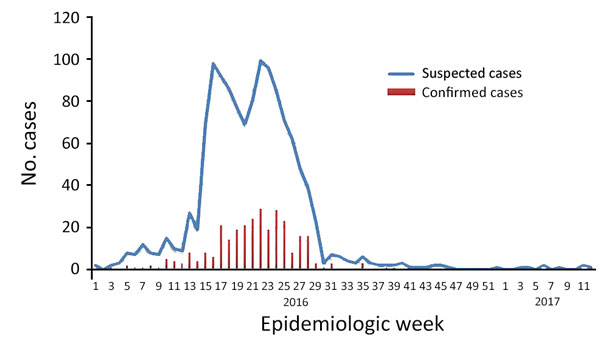 Epidemic curve of Zika virus infections among pregnant women by epidemiologic week, Dominican Republic, January 2016–April 2017. 