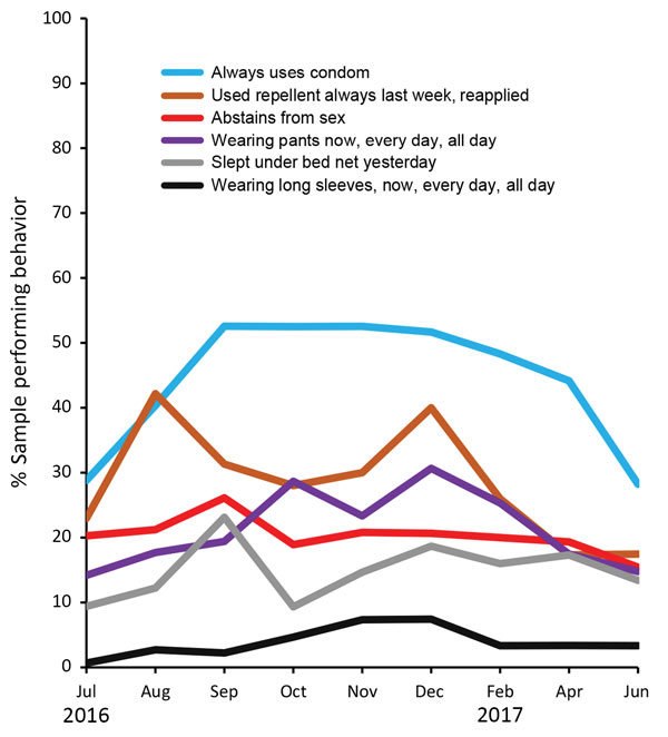 Percentage of women reporting highest levels of 6 Zika personal protection behaviors, by interview month, Puerto Rico, July 2016–June 2017. August 12, 2016: President declares Zika in Puerto Rico a “public health emergency” (https://www.reuters.com/article/us-health-zika-usa/u-s-declares-a-zika-public-health-emergency-in-puerto-rico-idUSKCN10N2KA). September 30, 2016: free residential spraying discontinued. Women who report the offer through December are referring to receiving the offer before S