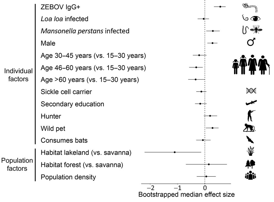 Malaria parasite infection risk factor effect sizes. The relationship between malaria and each individual or population-level risk factor was evaluated after accounting for all other variables, including geographic location (village within department within province) as a random factor, using a generalized linear mixed effects model. Effect sizes are presented as median adjusted odds ratios with bootstrapped 95% CIs. ZEBOV, Zaire ebolavirus; +, positive.