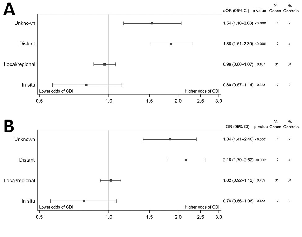 Adjusted (A) and unadjusted (B) odds of CDI for cancer patients with solid tumor compared with non–cancer patients. Stage is based on Surveillance, Epidemiology, and End Results historic staging variable. aOR estimates were generated from a logistic regression model adjusted for age, sex, race geographic region, urban/rural location, prior hospitalization, and prior skilled nursing stay. Non–cancer patients serve as the reference group, indicated by the reference line at 1.0. Error bars indicate
