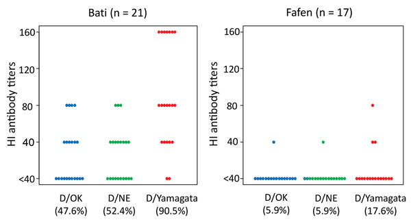 Hemagglutination inhibition (HI) antibody titers for influenza D viruses in serum samples from dromedary camels, Bati and Fafen Districts, Ethiopia. Each dot represents 1 camel. HI assay was performed with RDE(II)-treated serum samples and turkey red blood cells (0.6%) against D/swine/Oklahoma/1334/2011 (D/OK), D/bovine/Nebraska/9–5/2013 (D/NE), and D/bovine/Yamagata/10710/2016 (D/Yamagata). HI-positive rate for each virus is shown below the virus name.