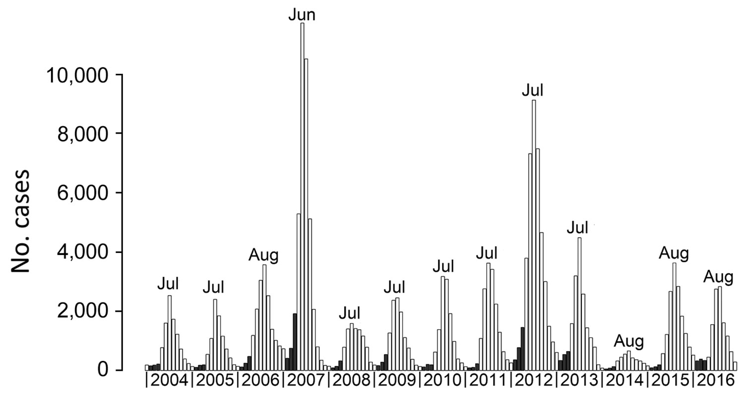 Monthly number of probable dengue cases reported to the National Dengue Surveillance System in Cambodia, 2004–2016. Dark gray bars represent the 3 months (February, March, and April) used as predictors for the magnitude of the following peak. For each year, the month corresponding to the peak of the epidemic is indicated.