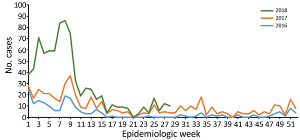 Weekly trends of confirmed Lassa fever cases, Nigeria, 2016–2018.