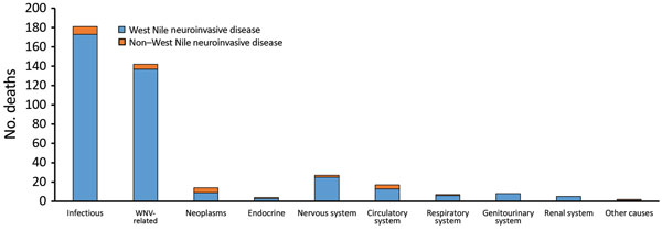 Causes of death in acute cases (within 90 days of WNV disease onset) by condition, Texas, USA, 2002–2012. Most deaths were related to infectious causes (International Classification of Diseases, 10th Revision [ICD10], chapters A00–B99), with a subset of those specifically stating a diagnosis of WNV infection (ICD-10 code A923). Both causes are included in this figure. WNV, West Nile virus.