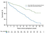 Thumbnail of Kaplan-Meier survival curve for case-patients infected with West Nile virus, Texas, USA, 2002–2012, stratified by severity of presenting illness (deaths within 90 days excluded).
