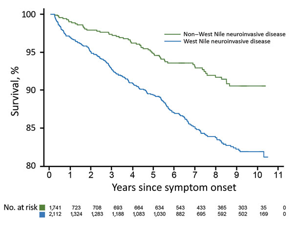 Kaplan-Meier survival curve for case-patients infected with West Nile virus, Texas, USA, 2002–2012, stratified by severity of presenting illness (deaths within 90 days excluded).