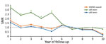 Thumbnail of SMRs for case-patients with WNND by year of follow-up stratified by age at symptom onset, Texas, USA, 2002–2012. SMRs were adjusted for current age, sex, and calendar year. Deaths and SMRs were calculated only for case-patients with information about age available and in whom death occurred &gt;90 days after symptom onset. SMR = 1 when there is no increased risk. *Indicates where a 95% CI does not include 1. SMR, standardized mortality ratio; WNND, West Nile neuorinvasive disease.