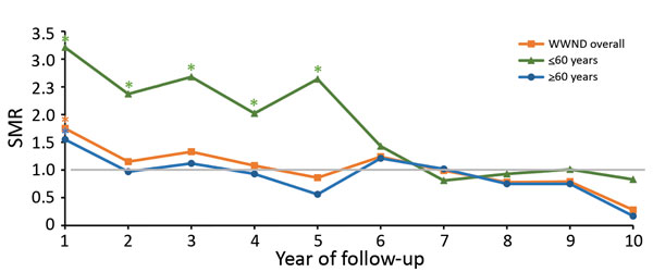 SMRs for case-patients with WNND by year of follow-up stratified by age at symptom onset, Texas, USA, 2002–2012. SMRs were adjusted for current age, sex, and calendar year. Deaths and SMRs were calculated only for case-patients with information about age available and in whom death occurred &gt;90 days after symptom onset. SMR = 1 when there is no increased risk. *Indicates where a 95% CI does not include 1. SMR, standardized mortality ratio; WNND, West Nile neuorinvasive disease.