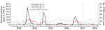 Thumbnail of Monthly H5, H7, and H9 positive rates at live poultry markets (LPM) and human H7N9 cases in Guangdong Province, China, January 2013–June 2018. Vertical gray line shows the introduction (July 2017) of the bivalent H5/H7 vaccine in poultry.