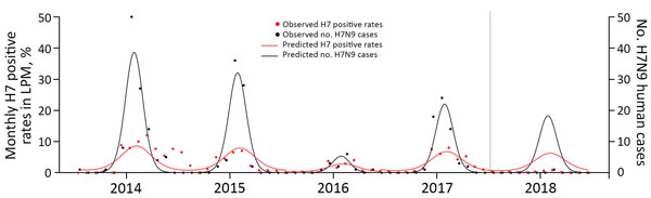 Observed and predicted monthly H7 positive rates at live poultry markets (LPM) and number of H7N9 human cases in Guangdong Province, China, July 2013–June 2018. Vertical gray line shows the introduction (July 2017) of the bivalent H5/H7 vaccine in poultry. 